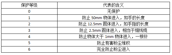 防水连接器防尘等级图解