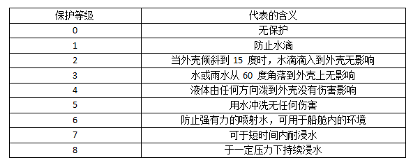 防水连接器防水级别图解