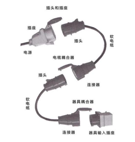 工业插座分类图