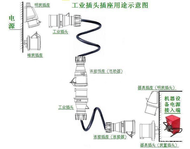 工业防水插头的作用